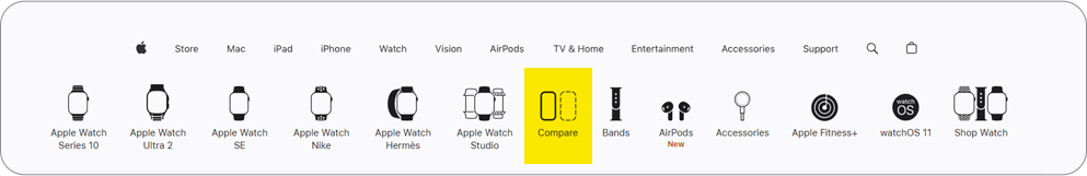✅ apple.com: Assicurati che gli utenti trovino una tabella di confronto statica includendo un link ad essa nella tua architettura dell'informazione, accanto al menu dei prodotti. Apple ha incluso un link alla sua tabella di confronto statica nel menu di navigazione secondario di "Watch", insieme ai link ai vari modelli di Apple Watch.